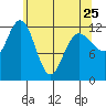 Lindenburg Head tide chart for Tuesday, April 25, 2023