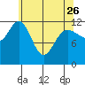Lindenburg Head tide chart for Wednesday, April 26, 2023