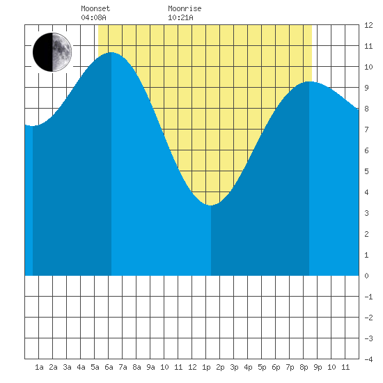Lindenburg Head tide chart for Thursday, April 27, 2023
