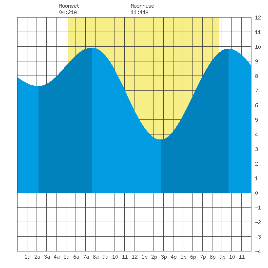 Lindenburg Head tide chart for Friday, April 28, 2023