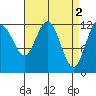Lindenburg Head tide chart for Sunday, April 2, 2023