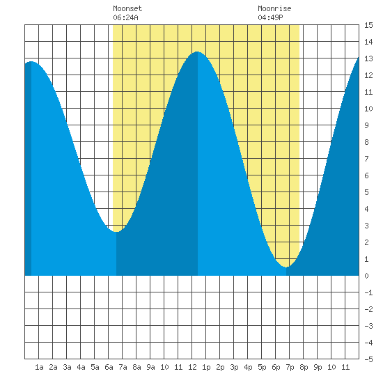 Lindenburg Head tide chart for Monday, April 3, 2023