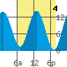Lindenburg Head tide chart for Tuesday, April 4, 2023