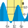 Lindenburg Head tide chart for Saturday, April 8, 2023