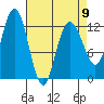 Lindenburg Head tide chart for Sunday, April 9, 2023
