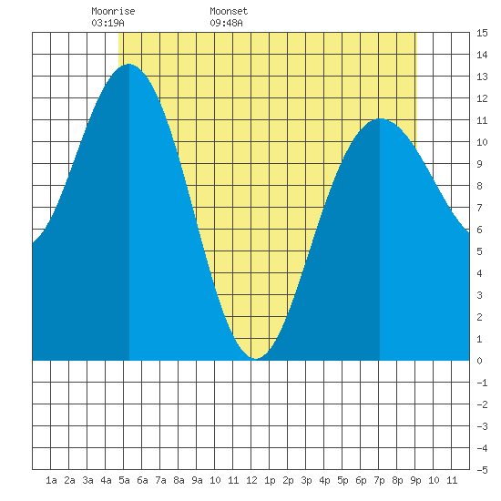 Lindenburg Head tide chart for Thursday, May 11, 2023