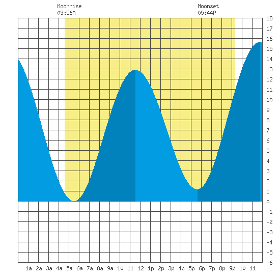 Lindenburg Head tide chart for Tuesday, May 16, 2023