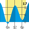 Lindenburg Head tide chart for Wednesday, May 17, 2023