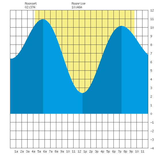 Lindenburg Head tide chart for Friday, May 26, 2023
