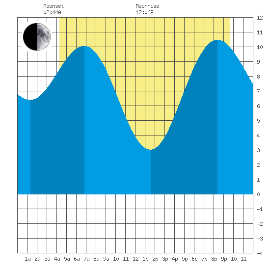 Lindenburg Head tide chart for Saturday, May 27, 2023