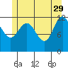 Lindenburg Head tide chart for Monday, May 29, 2023