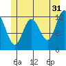 Lindenburg Head tide chart for Wednesday, May 31, 2023
