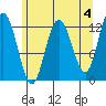 Lindenburg Head tide chart for Thursday, May 4, 2023