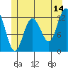 Lindenburg Head tide chart for Wednesday, June 14, 2023