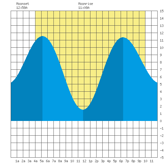 Lindenburg Head tide chart for Saturday, June 24, 2023