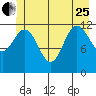 Lindenburg Head tide chart for Sunday, June 25, 2023