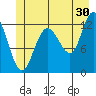 Lindenburg Head tide chart for Friday, June 30, 2023