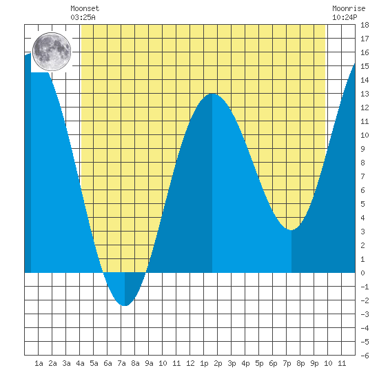 Lindenburg Head tide chart for Saturday, June 3, 2023