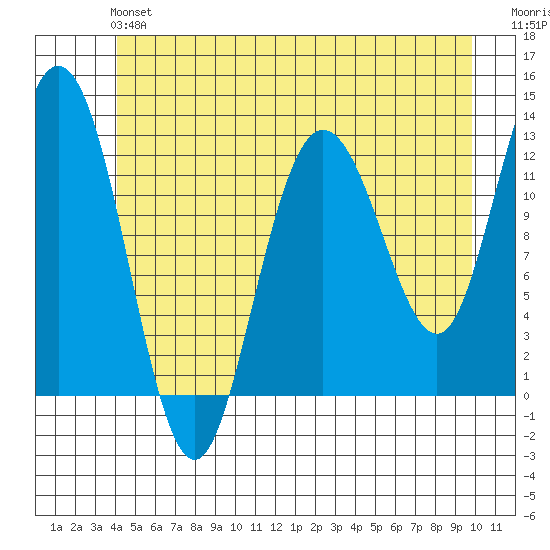 Lindenburg Head tide chart for Sunday, June 4, 2023