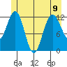 Lindenburg Head tide chart for Friday, June 9, 2023