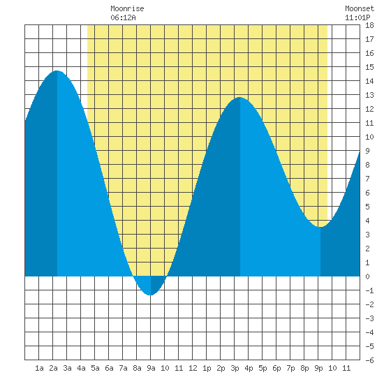 Lindenburg Head tide chart for Wednesday, July 19, 2023