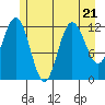 Lindenburg Head tide chart for Friday, July 21, 2023
