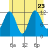 Lindenburg Head tide chart for Sunday, July 23, 2023