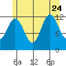 Lindenburg Head tide chart for Monday, July 24, 2023