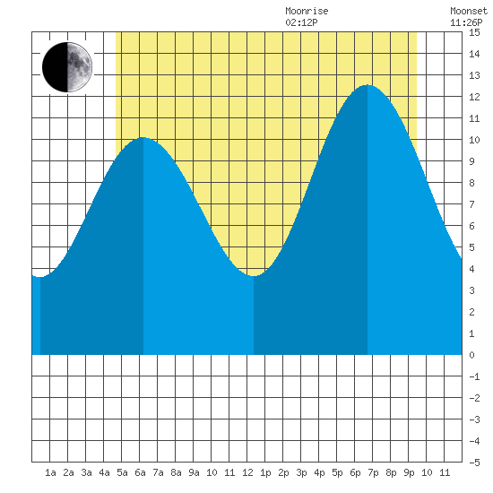 Lindenburg Head tide chart for Tuesday, July 25, 2023