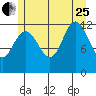 Lindenburg Head tide chart for Tuesday, July 25, 2023