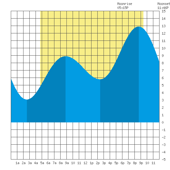Lindenburg Head tide chart for Thursday, July 27, 2023