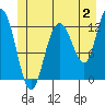 Lindenburg Head tide chart for Sunday, July 2, 2023