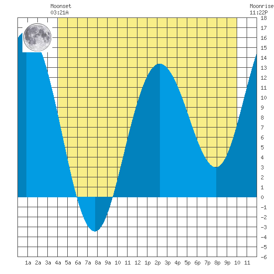 Lindenburg Head tide chart for Monday, July 3, 2023
