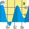 Lindenburg Head tide chart for Monday, July 3, 2023
