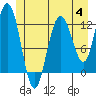 Lindenburg Head tide chart for Tuesday, July 4, 2023