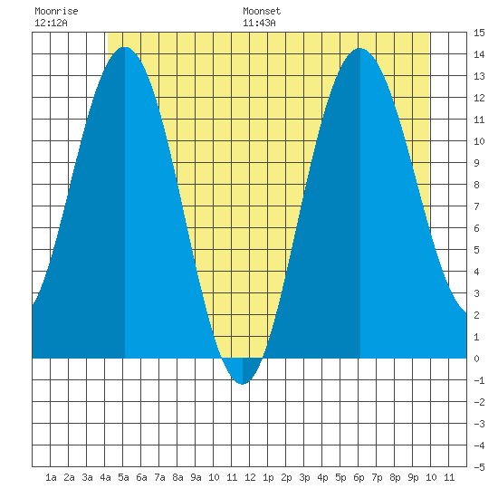 Lindenburg Head tide chart for Saturday, July 8, 2023