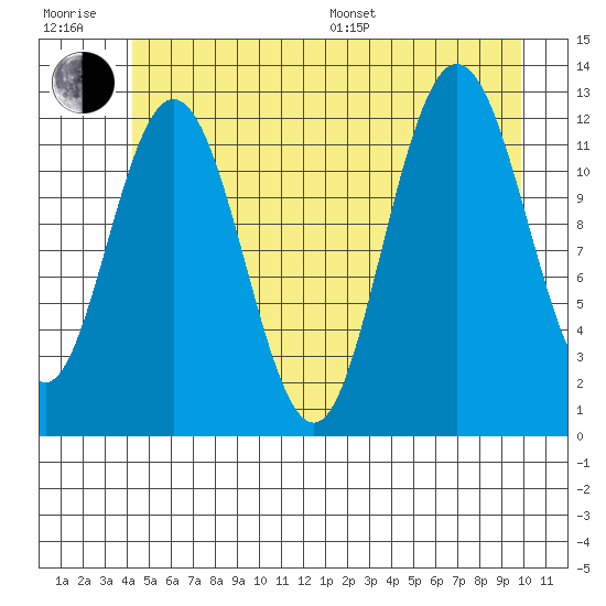 Lindenburg Head tide chart for Sunday, July 9, 2023