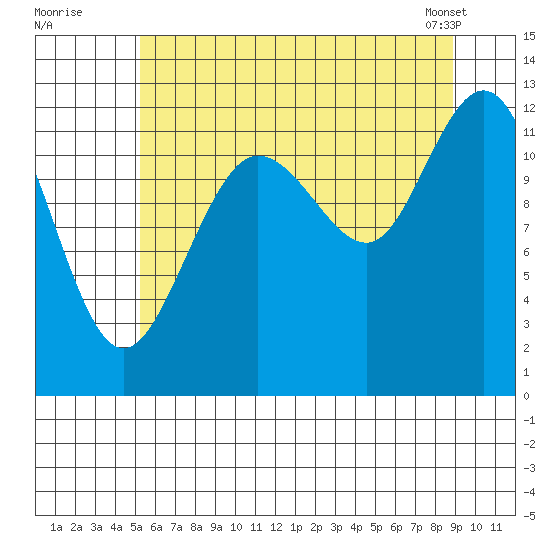 Lindenburg Head tide chart for Friday, August 11, 2023