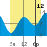 Lindenburg Head tide chart for Saturday, August 12, 2023
