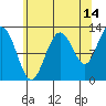 Lindenburg Head tide chart for Monday, August 14, 2023
