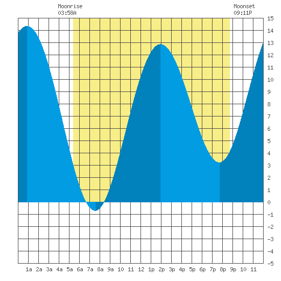 Lindenburg Head tide chart for Tuesday, August 15, 2023