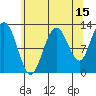 Lindenburg Head tide chart for Tuesday, August 15, 2023