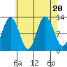 Lindenburg Head tide chart for Sunday, August 20, 2023