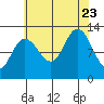 Lindenburg Head tide chart for Wednesday, August 23, 2023