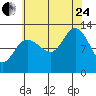 Lindenburg Head tide chart for Thursday, August 24, 2023