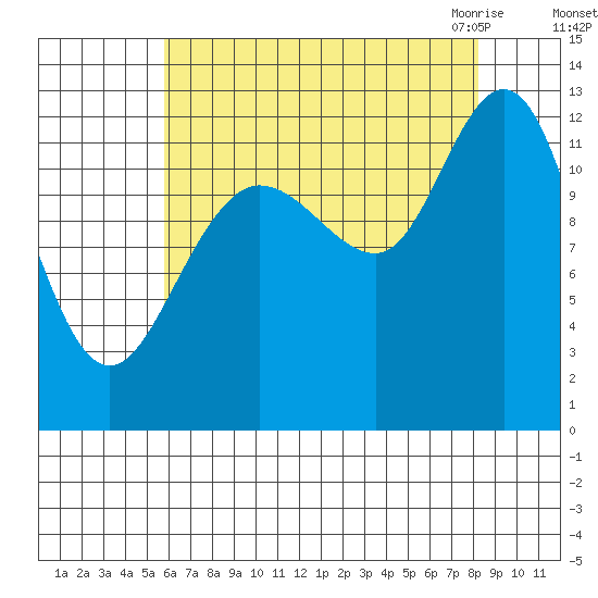 Lindenburg Head tide chart for Saturday, August 26, 2023