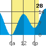Lindenburg Head tide chart for Monday, August 28, 2023
