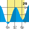 Lindenburg Head tide chart for Tuesday, August 29, 2023