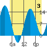Lindenburg Head tide chart for Thursday, August 3, 2023