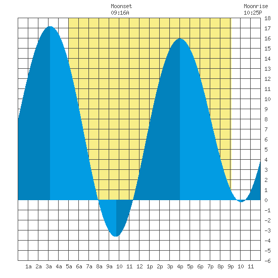 Lindenburg Head tide chart for Friday, August 4, 2023